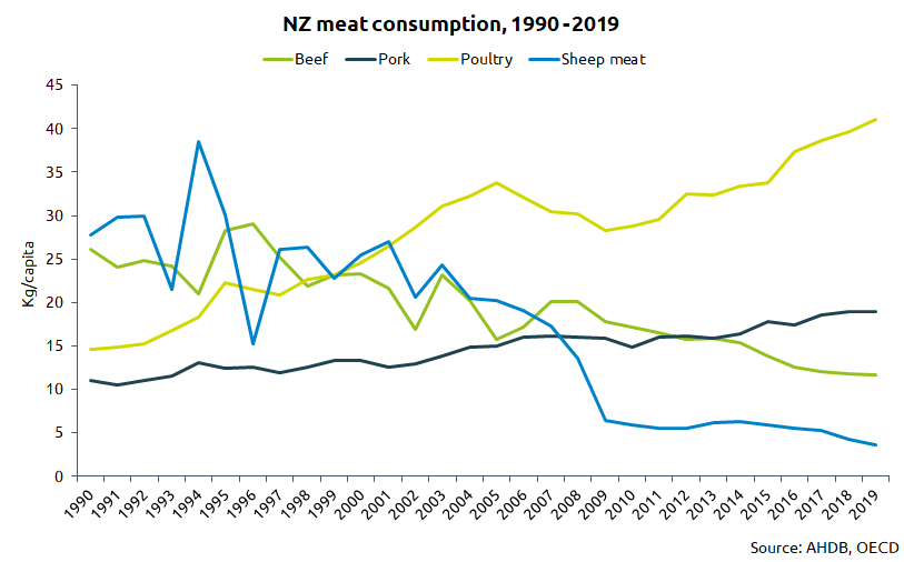 Graph showing NZ meat consumption